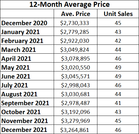 Moore Park Annual Home Sales 2021 from Jethro Seymour, Top Midtown Toronto Realtor
